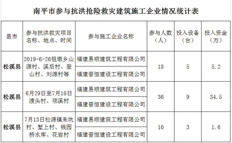 福建易順，晉恒建設(shè)，奔走于災(zāi)后重建前線